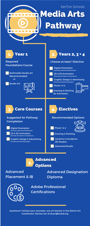 Media Arts Pathway Media Arts Pathway